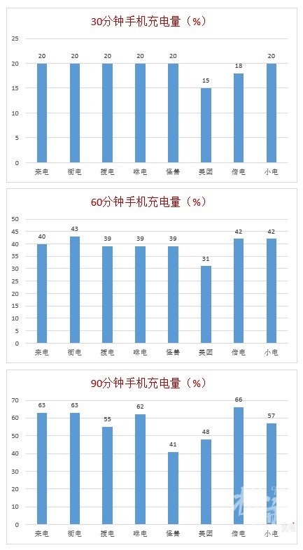 共享充电宝半小时才充20%